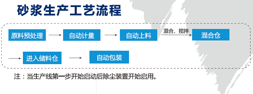 粘結(jié)砂漿（膠粘劑）